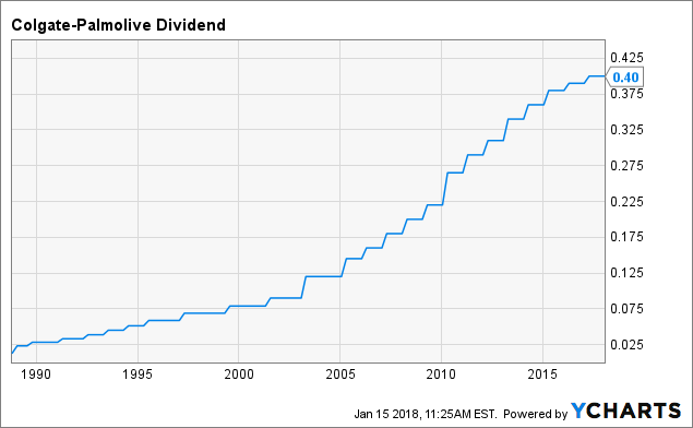 Colgate-Palmolive Company: The No. 1 Reason To Buy Colgate Stock (NYSE ...