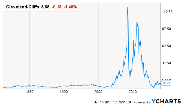 Short Interest in Cleveland-Cliffs Inc (CLF) Drops By 26.0%