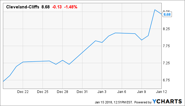 Short Interest in Cleveland-Cliffs Inc (CLF) Drops By 26.0%