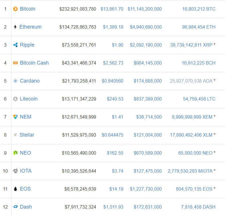 Which Digital Coin Will Next Soar In Value? Check With Coinbase Seeking Alpha
