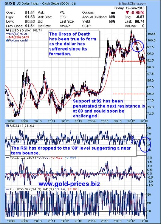 http://gold-prices.squarespace.com/storage/US%20Dollar%20Chart%2016%20January%202018.jpg?__SQUARESPACE_CACHEVERSION=1516079047314