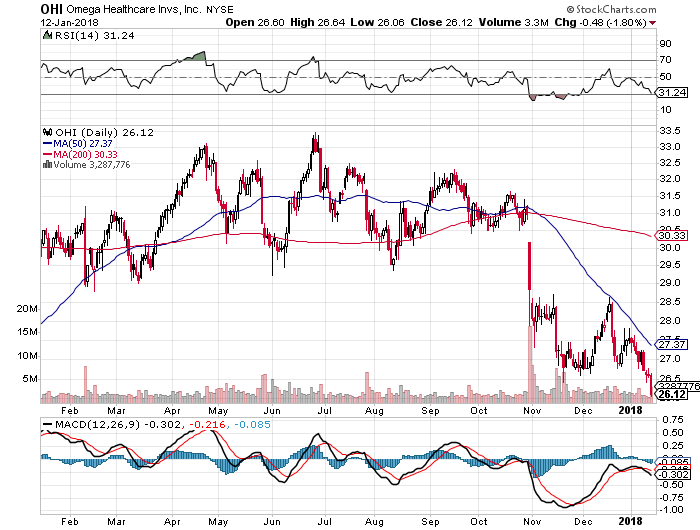 Omega Healthcare Investors Inc (OHI) Shares Sold by Edmp Inc