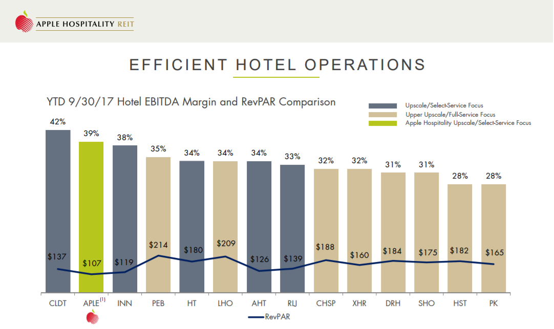 This 6.1%-Yielding Hotel REIT Has Room To Run (NYSE:APLE) | Seeking Alpha