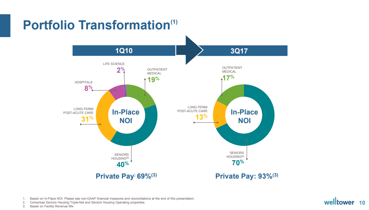 Welltower Is Well Worth Buying At These Prices (NYSEWELL) Seeking Alpha