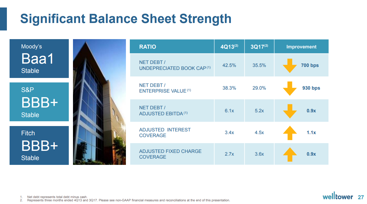 Welltower Is Well Worth Buying At These Prices (NYSEWELL) Seeking Alpha