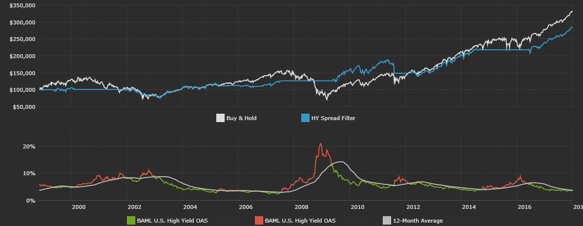 High Yield Bond Spreads Just Hit A 10 Year Low Should The Sandp Care 