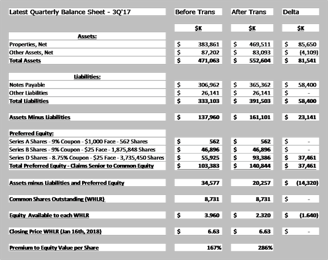 Wheeler Real Estate Investment Trust What Did That Acquisition Really