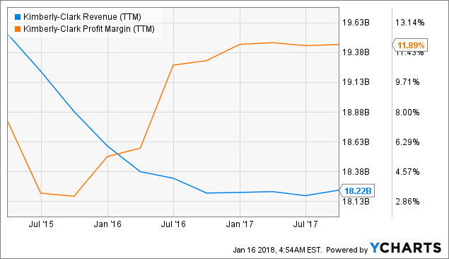 Most Recent Analysts Ratings Kimberly-Clark Corporation (KMB) Most Recent Analysts Ratings Kimberly-Clark Corporation (KMB)