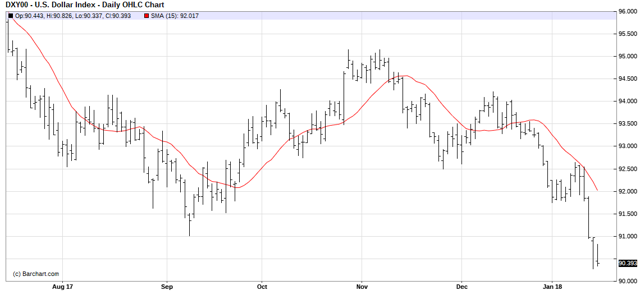 U.S. Dollar Index