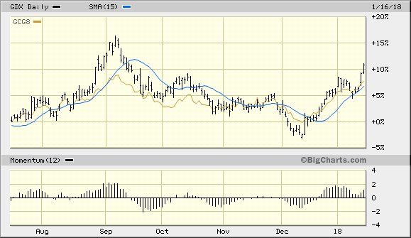 VanEck Vectors Gold Miners ETF