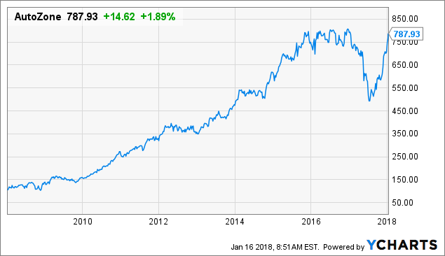 AutoZone Is Ready To Go Higher - AutoZone, Inc. (NYSE:AZO ...