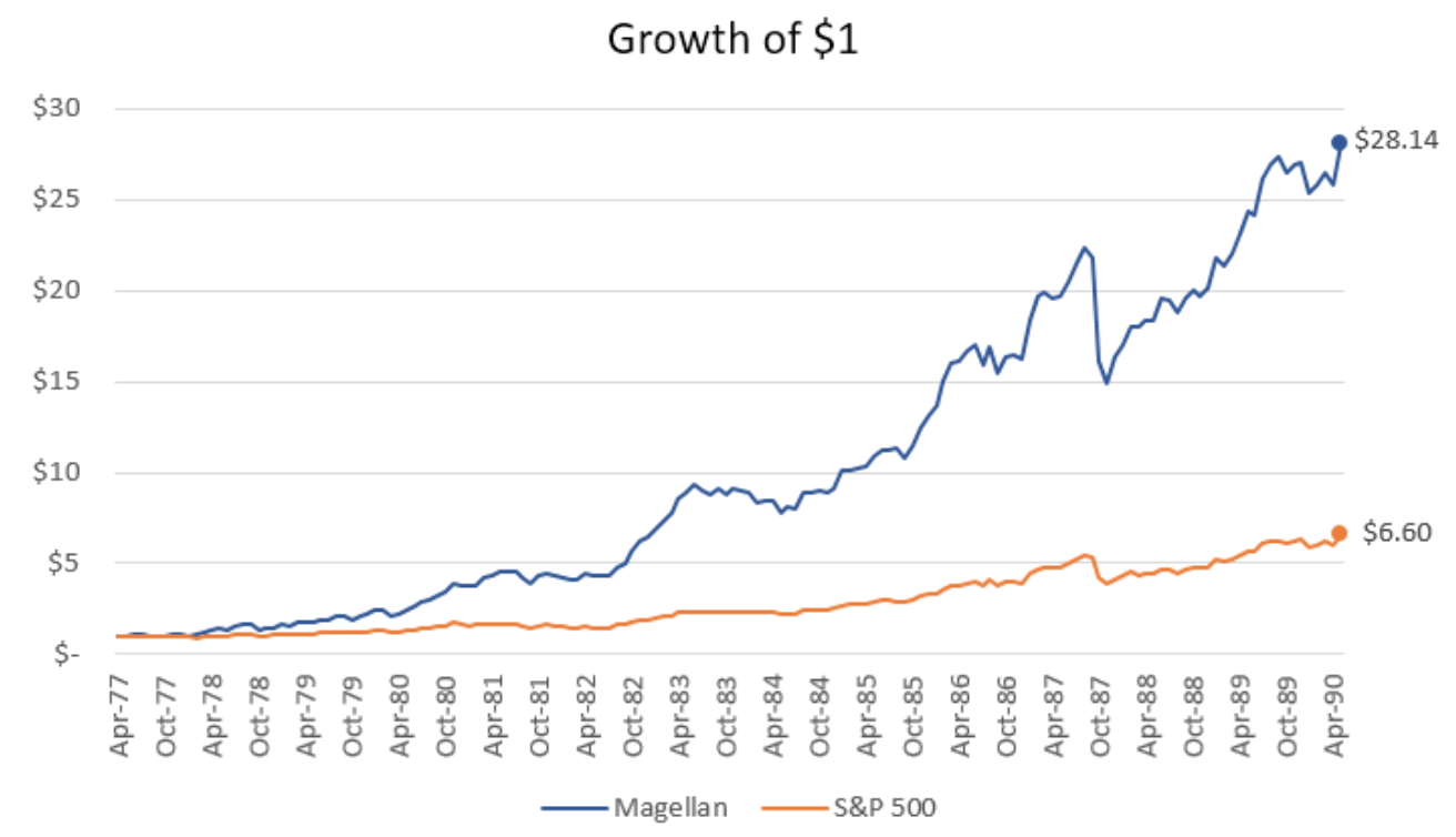 Peter Lynch Use What You Know To Pick The Best Dividend Stocks