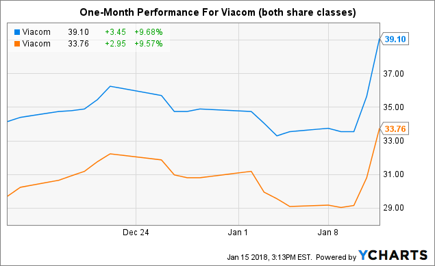 viacom cbs 2 sides of a potential merger cbs viacom stock chart