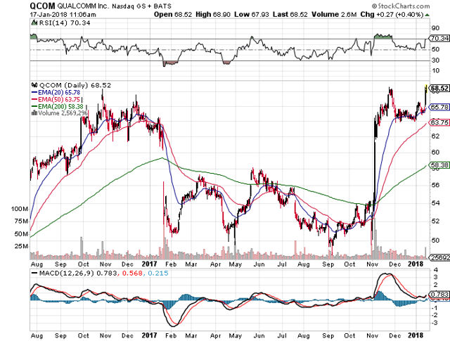 Qualcomm: Context Is Everything (NASDAQ:QCOM) | Seeking Alpha