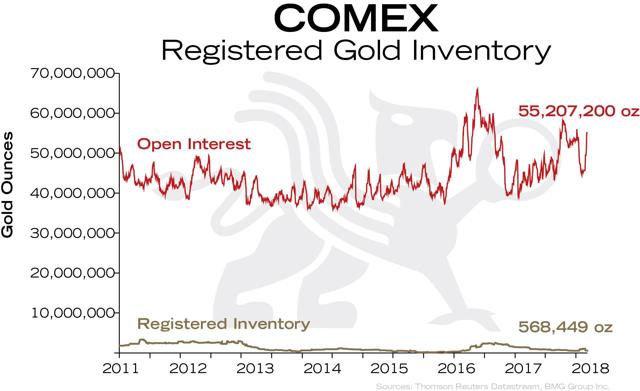 Macro Trend Changes for Gold in 2018 and Beyond | COMEX Registered Gold Inventory