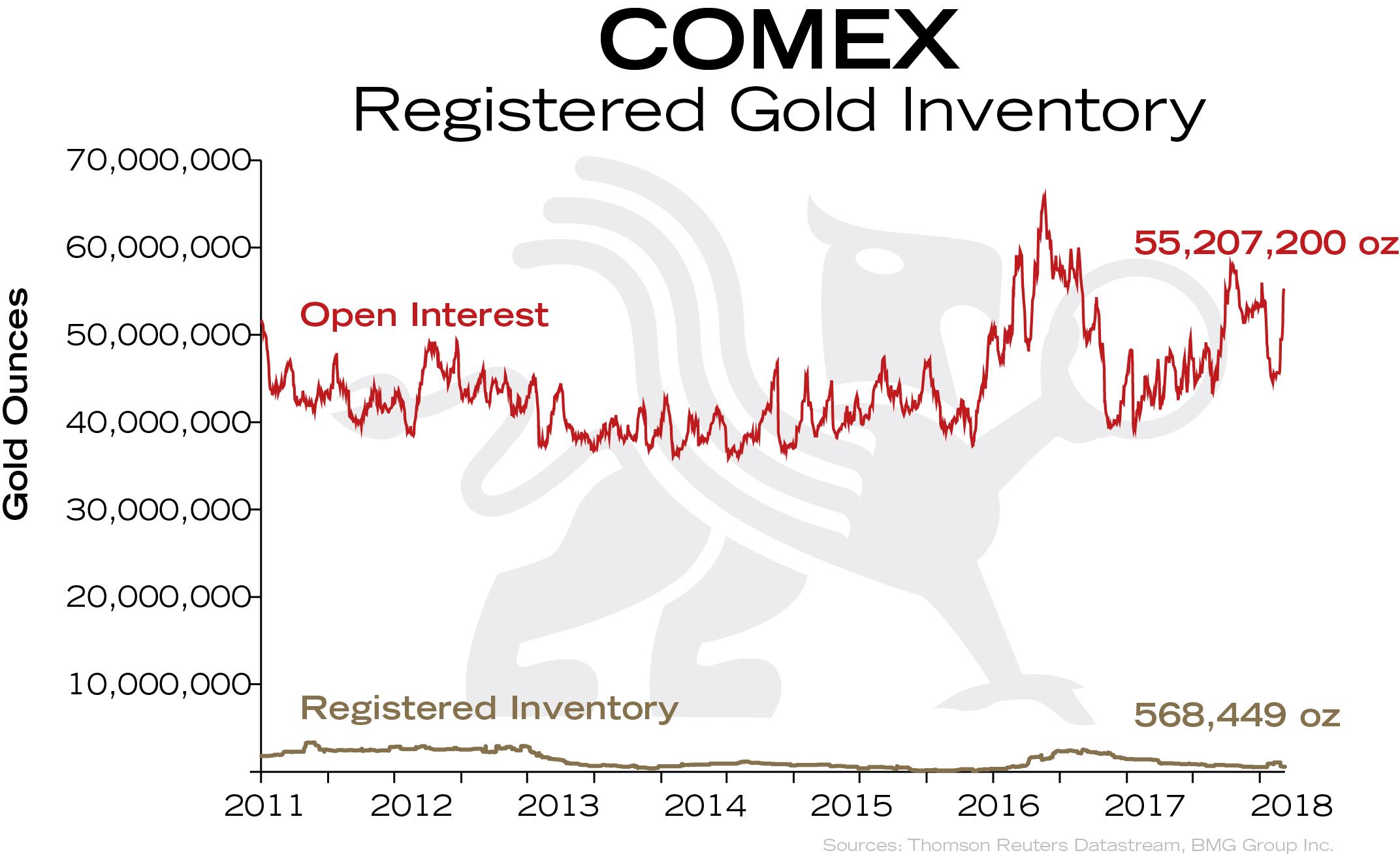 Macro trends. Золото цена comex