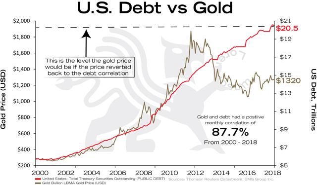 Macro Trend Changes for Gold in 2018 and Beyond | U.S. Debt vs Gold