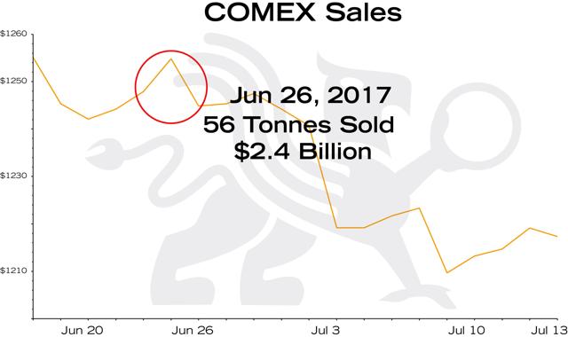 Macro Trend Changes for Gold in 2018 and Beyond | COMEX Sales June 2017