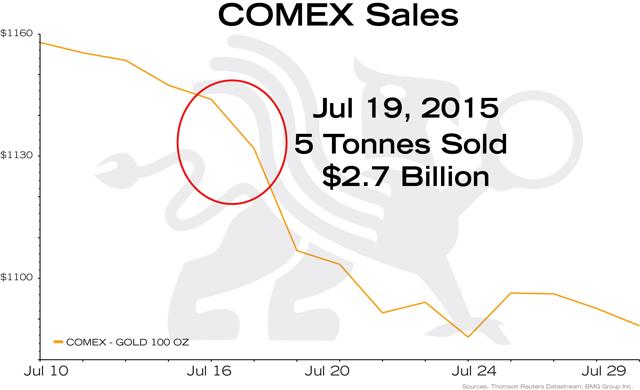 Macro Trend Changes for Gold in 2018 and Beyond | COMEX Sales Ki;u 2015