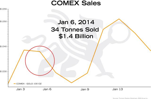 Macro Trend Changes for Gold in 2018 and Beyond | COMEX Sales Jan 2014 