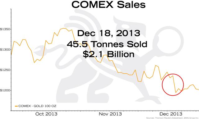 Macro Trend Changes for Gold in 2018 and Beyond | COMEX Sales Dec 2013