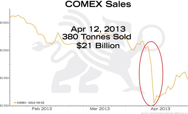 Macro Trend Changes for Gold in 2018 and Beyond | COMEX Sales April 2013