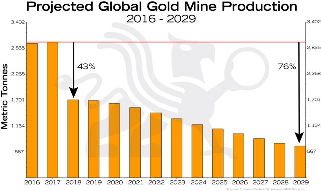 Macro Trend Changes for Gold in 2018 and Beyond | Projected Global Gold Mine Production