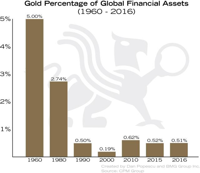 Macro Trend Changes for Gold in 2018 and Beyond | Golf Percentage of Global Financial Assets