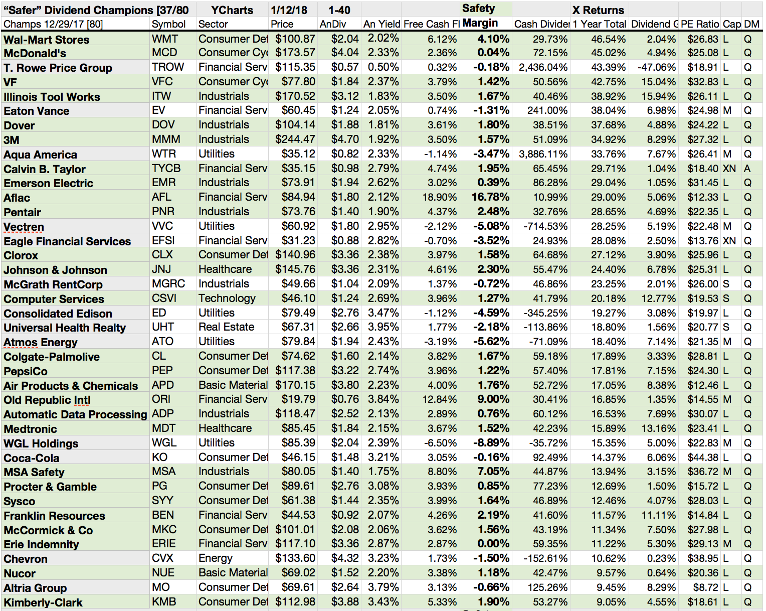 'Safer' Dividend Champions Topped By Old Republic, Leggett And Kimberly