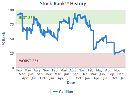 Carillion Share Price Chart