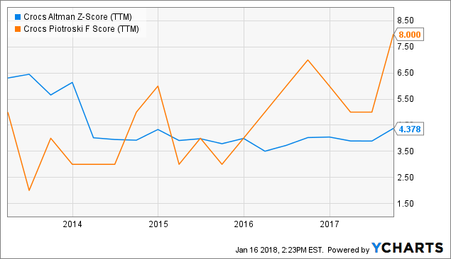 crocs financials