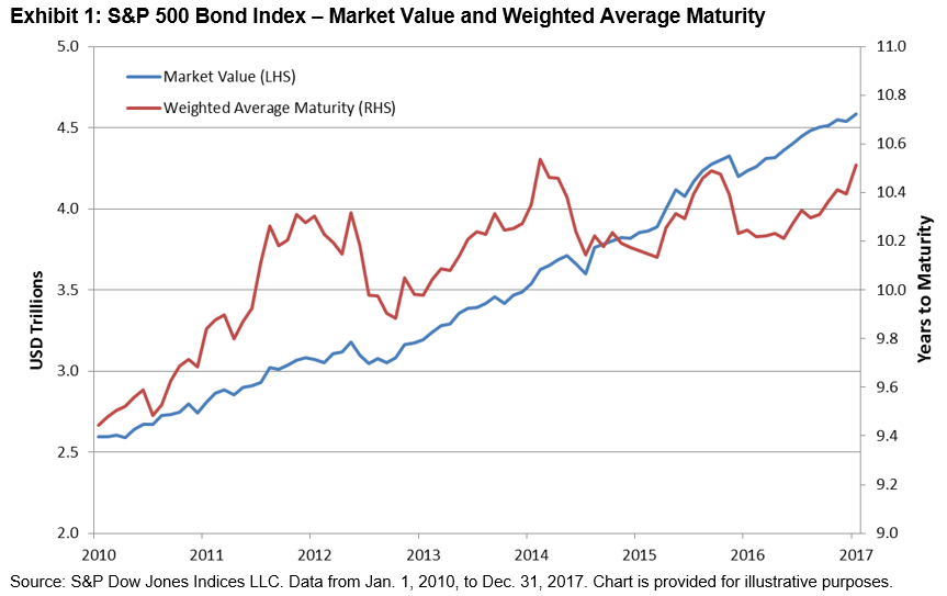 Bond Index Chart