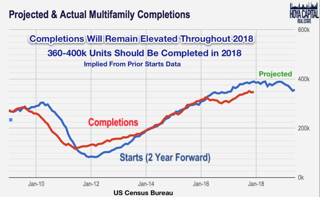 multifamily completions