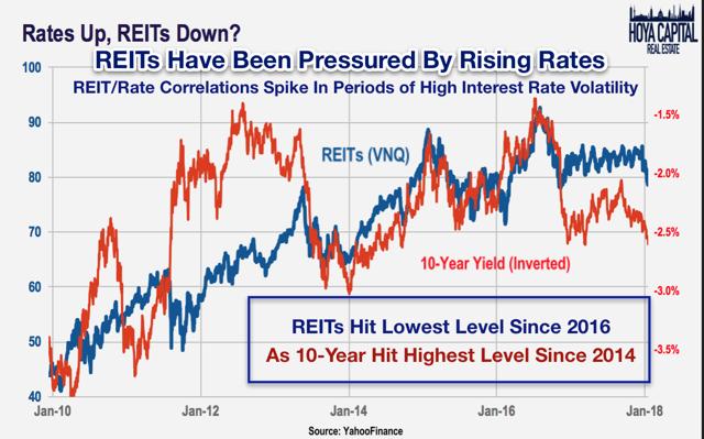 rates up reits down