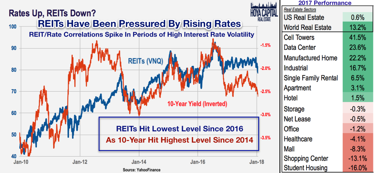 Real Estate Q4 2017 Earnings Preview (NYSEARCAIYR) Seeking Alpha