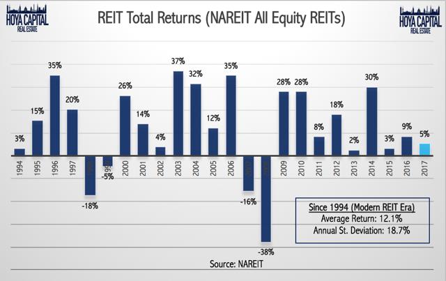 REIT total returns