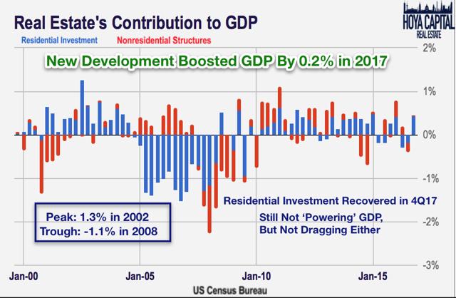 real estate contribution to GDP