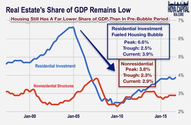 real estate share of GDP