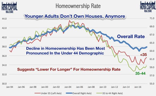 homeownership rate