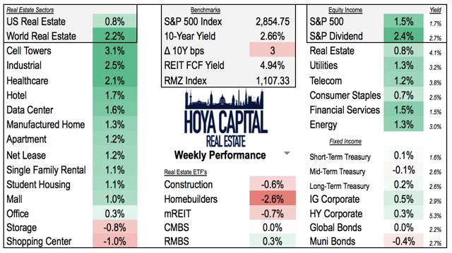 weekly performance real estate