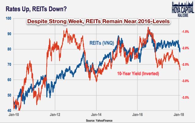 rates up, reits down
