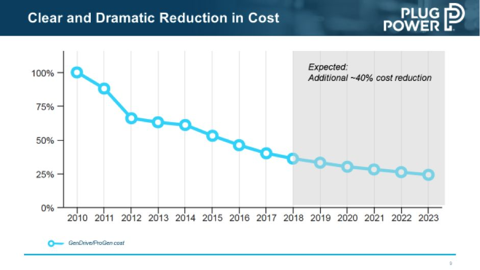 Can Fuel Cell Vehicles Take Off Seeking Alpha Plug Reported The Following Declining Cost For Its Fuel Cell Stacks Recently