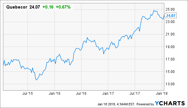 Will Quebecor Continue Its Impressive Run In 2018? (OTCMKTS:QBCRF ...