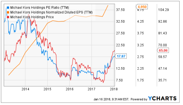 Michael Kors Holdings Ltd (KORS) Holdings Lowered by DnB Asset Management AS