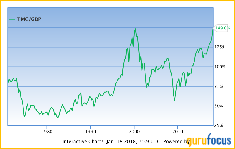 Brazil Stock Index Chart