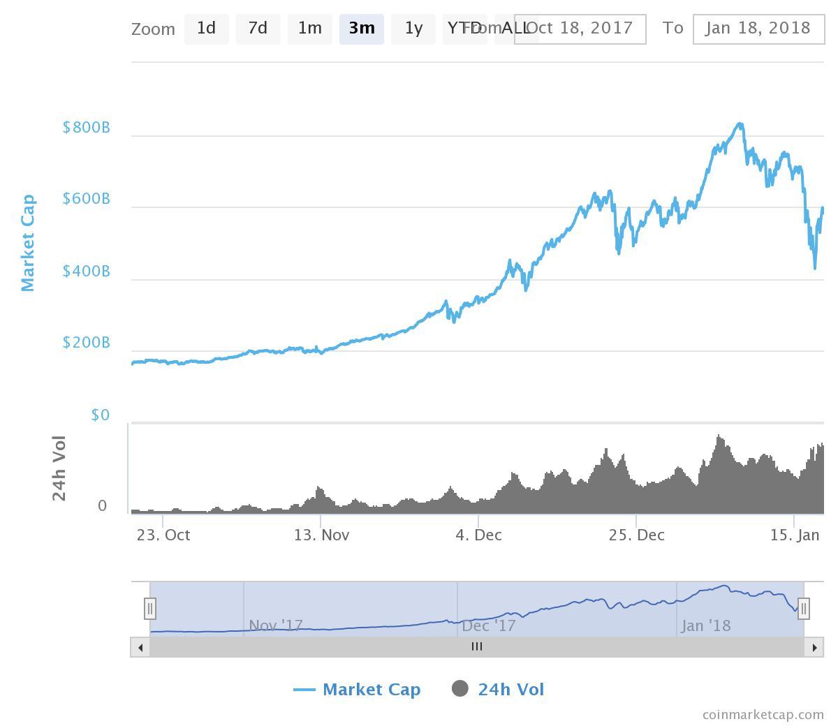 Bitfinex Token Sale Has Lined Up $1 Billion in Commitments, Shareholder Says