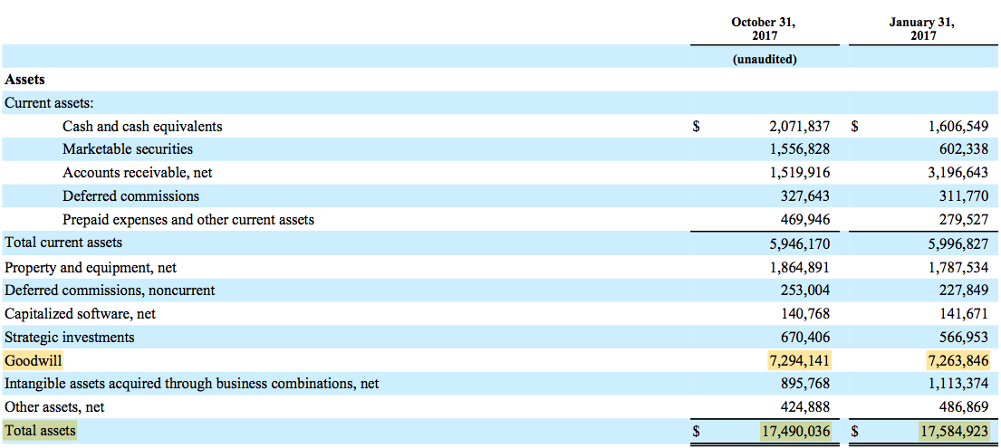 Salesforce: Revenue Growth At What Cost? (NYSE:CRM) | Seeking Alpha