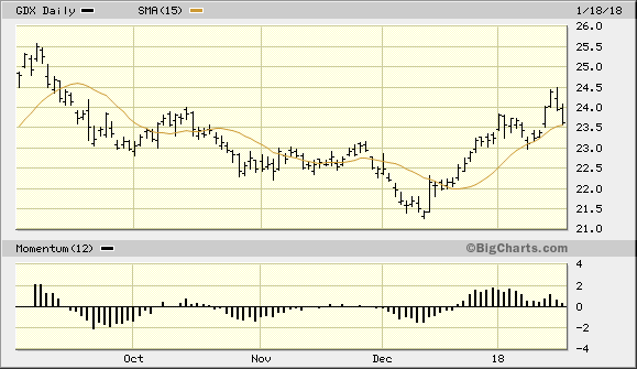 VanEck Vectors Gold Mining ETF