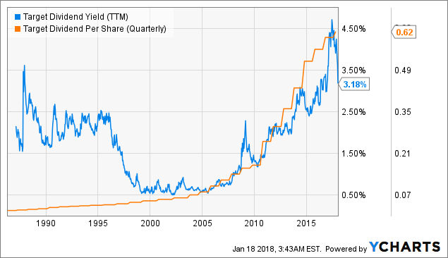 The Best Way To Aim At The Target For The Next 12 Months - Target ...