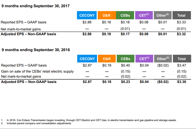 Con Edison Trades at All-Time High Even as the Worst-Rated Blue